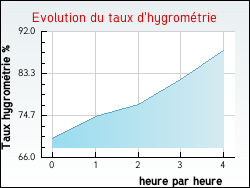 Evolution du taux d'hygromtrie de la ville Troye-d'Arige